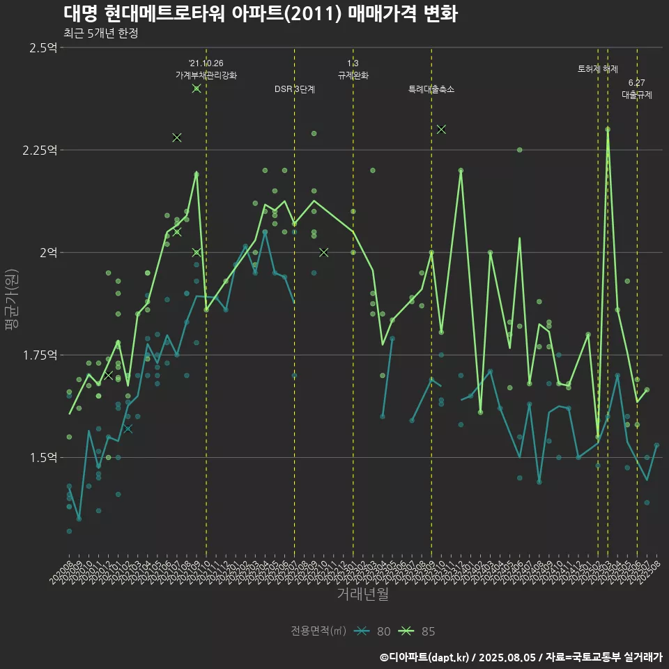 대명 현대메트로타워 아파트(2011) 매매가격 변화