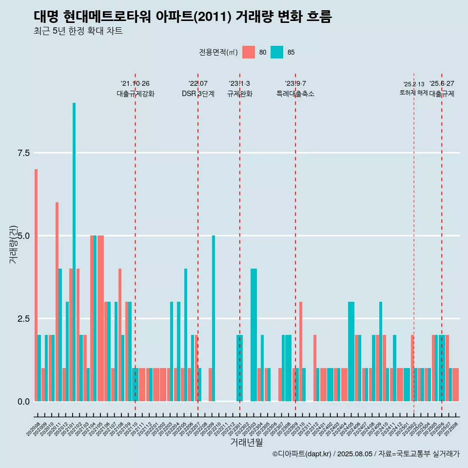 대명 현대메트로타워 아파트(2011) 거래량 변화 흐름