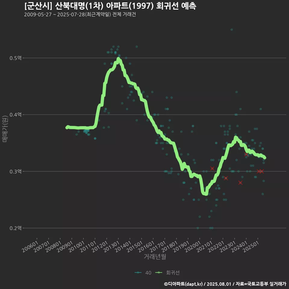 [군산시] 산북대명(1차) 아파트(1997) 회귀선 예측