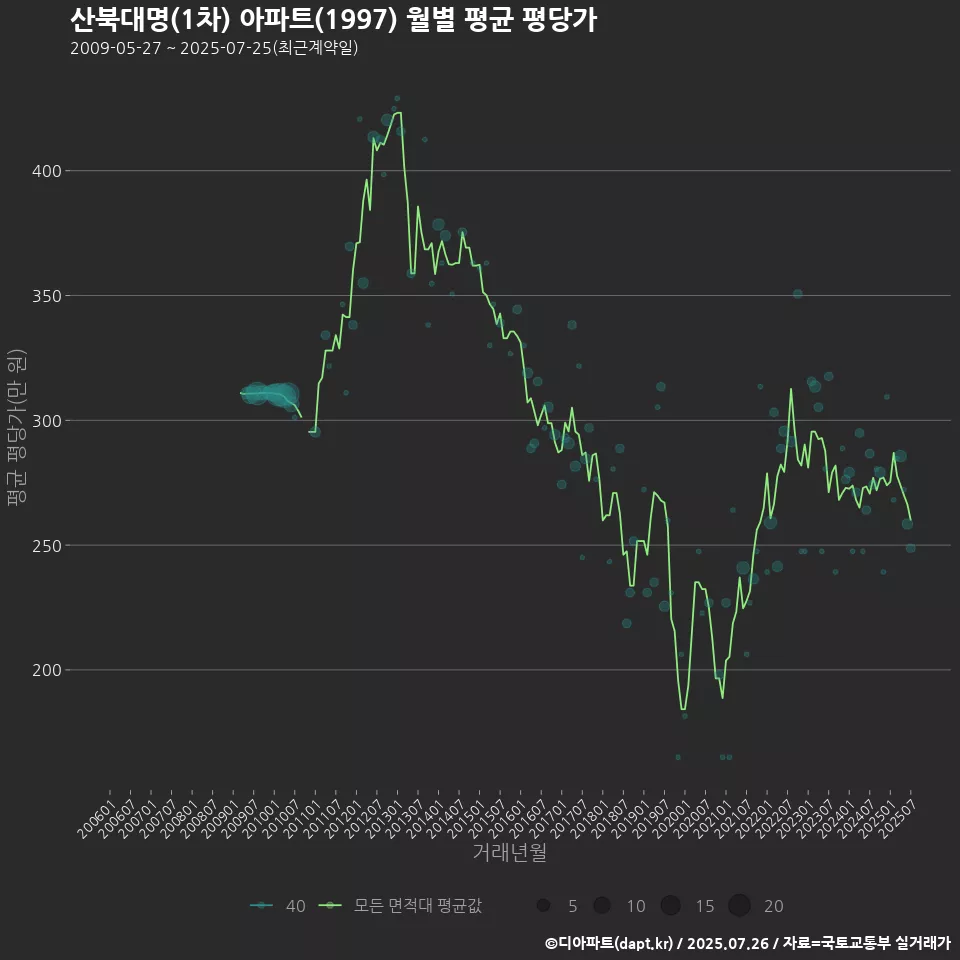 산북대명(1차) 아파트(1997) 월별 평균 평당가