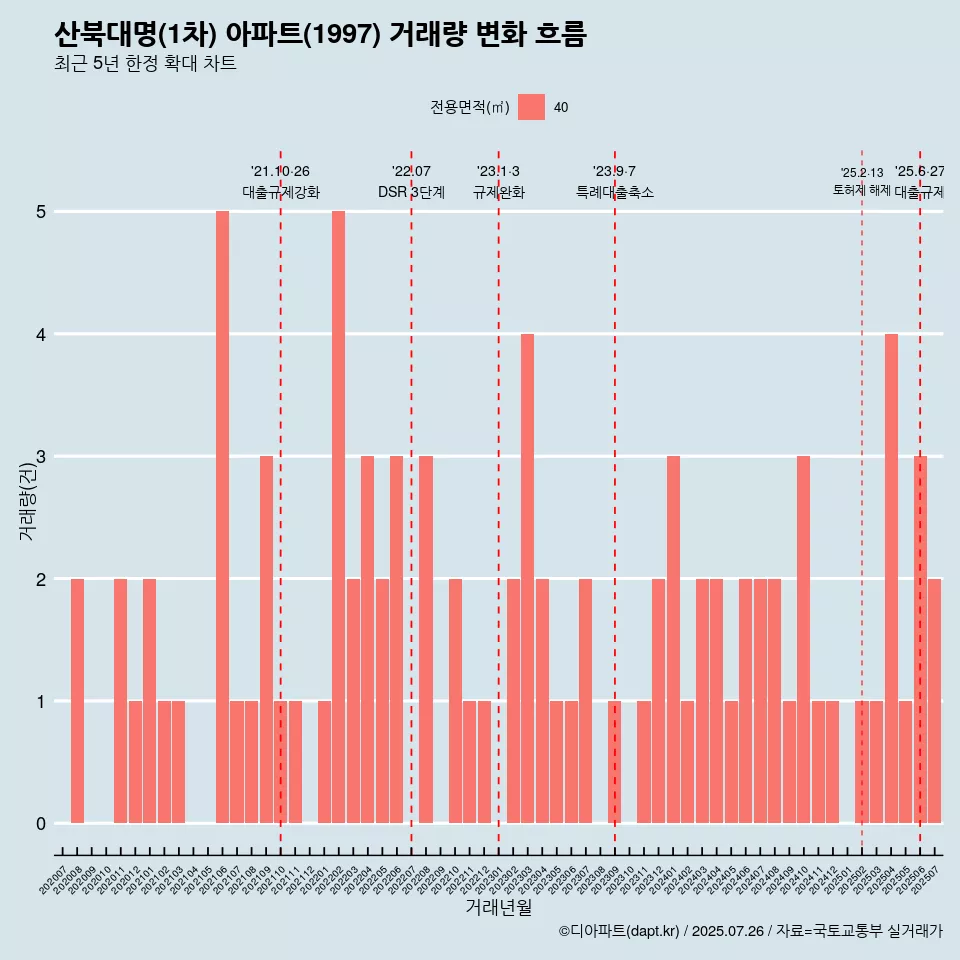 산북대명(1차) 아파트(1997) 거래량 변화 흐름