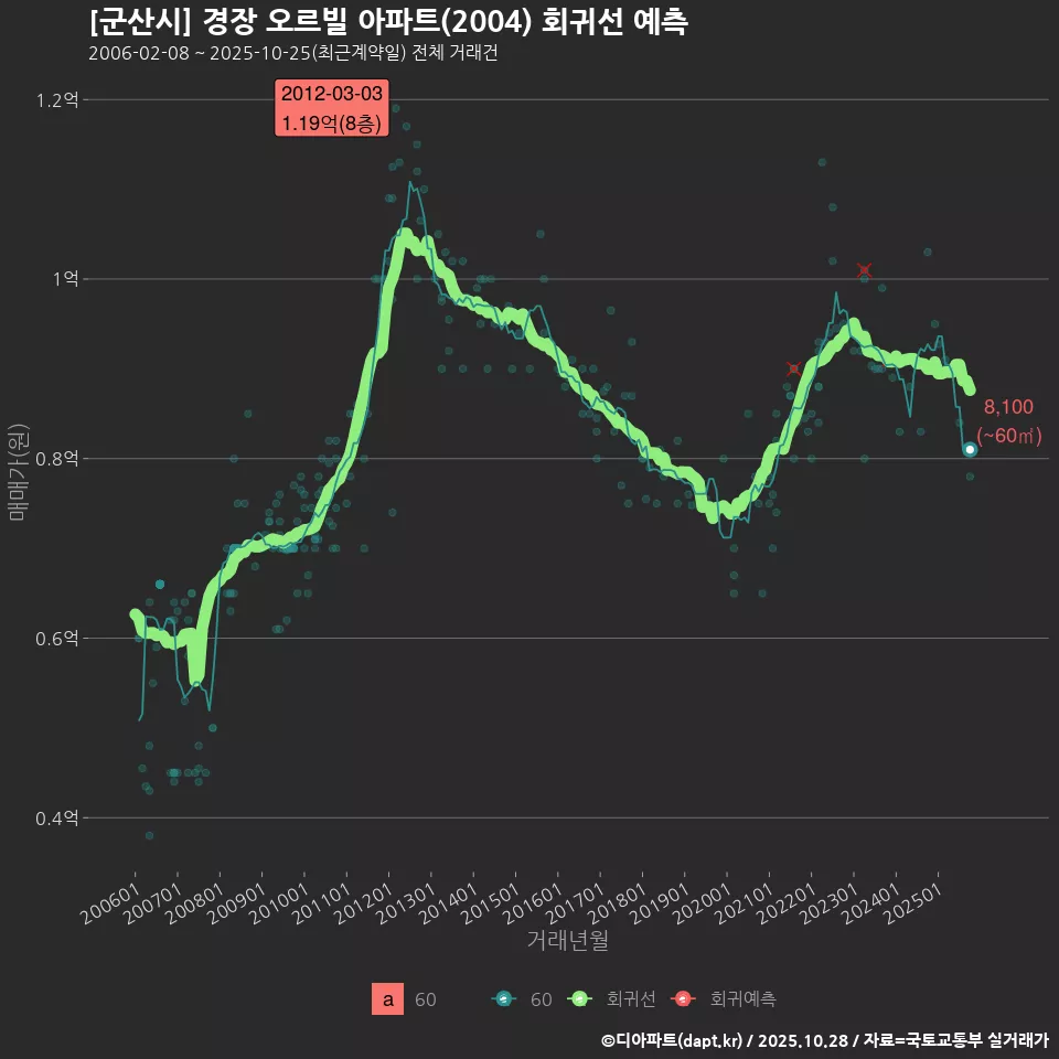 [군산시] 경장 오르빌 아파트(2004) 회귀선 예측
