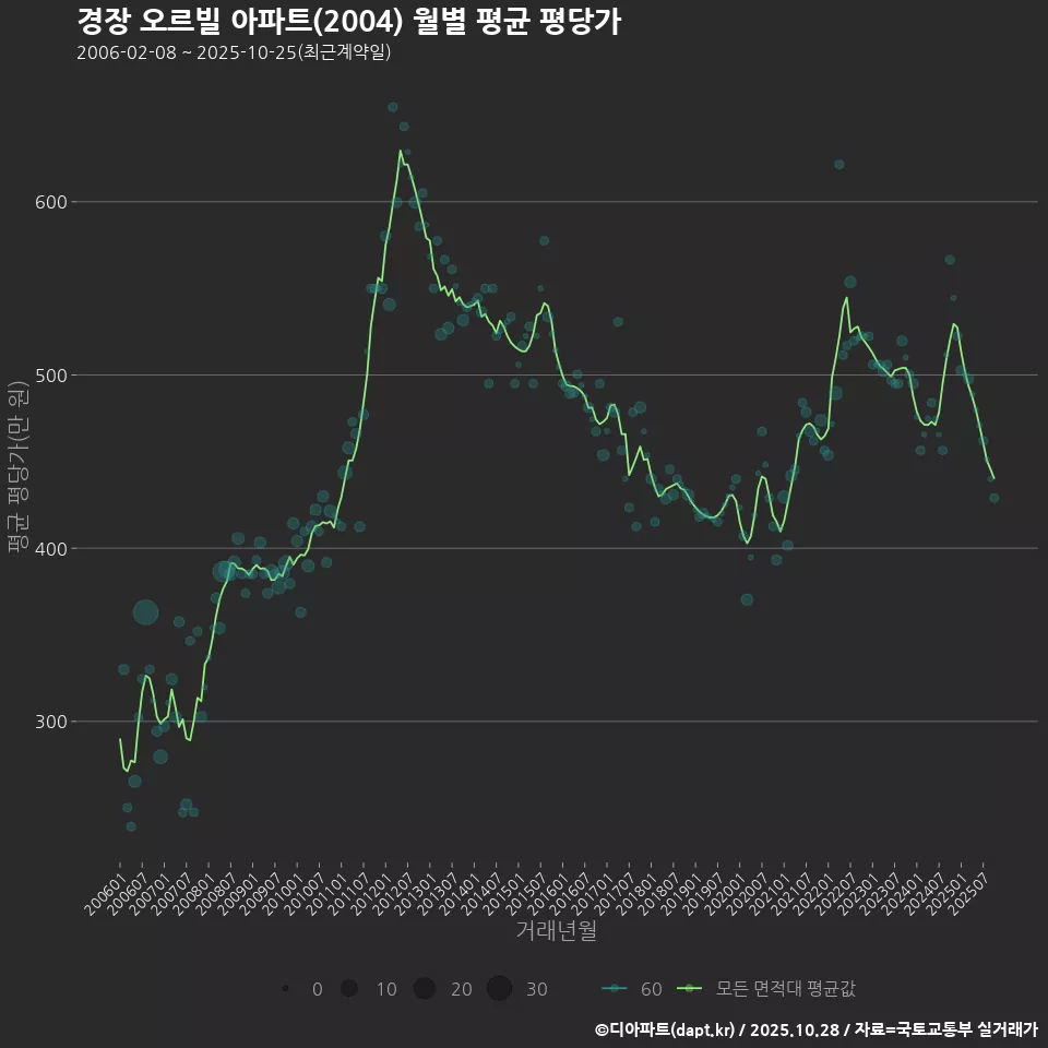 경장 오르빌 아파트(2004) 월별 평균 평당가