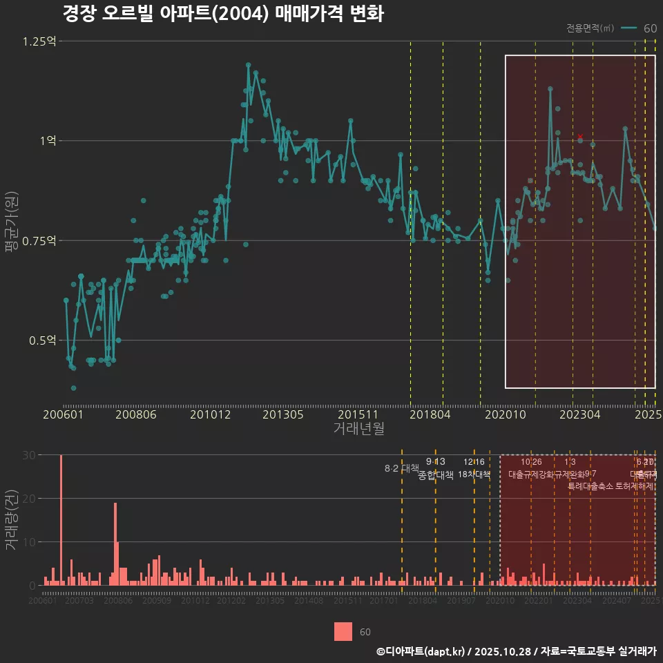 경장 오르빌 아파트(2004) 매매가격 변화