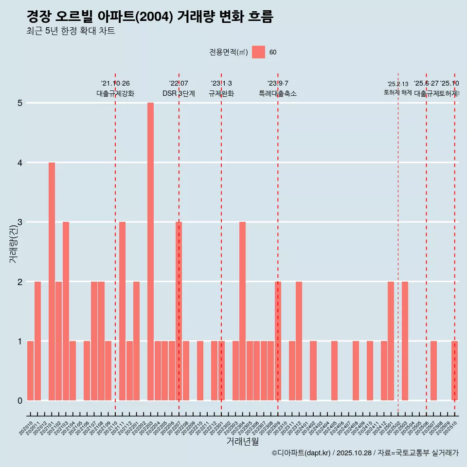 경장 오르빌 아파트(2004) 거래량 변화 흐름