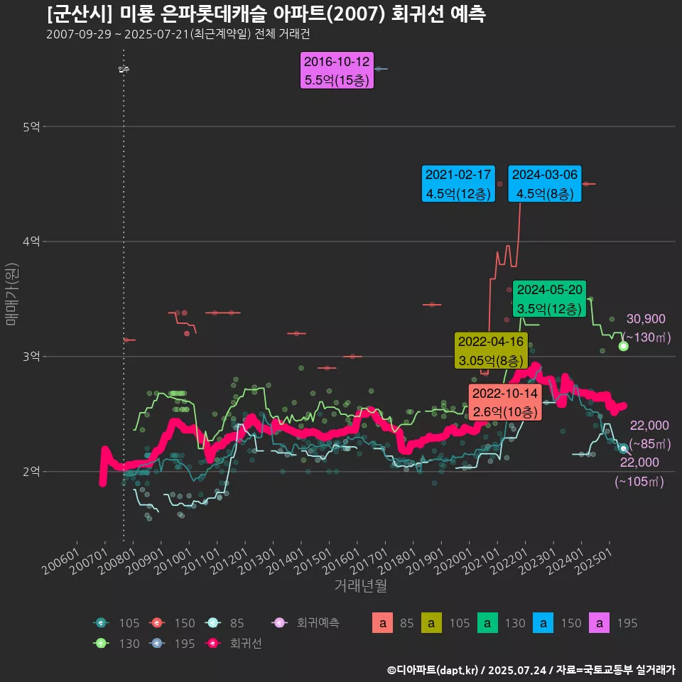 [군산시] 미룡 은파롯데캐슬 아파트(2007) 회귀선 예측