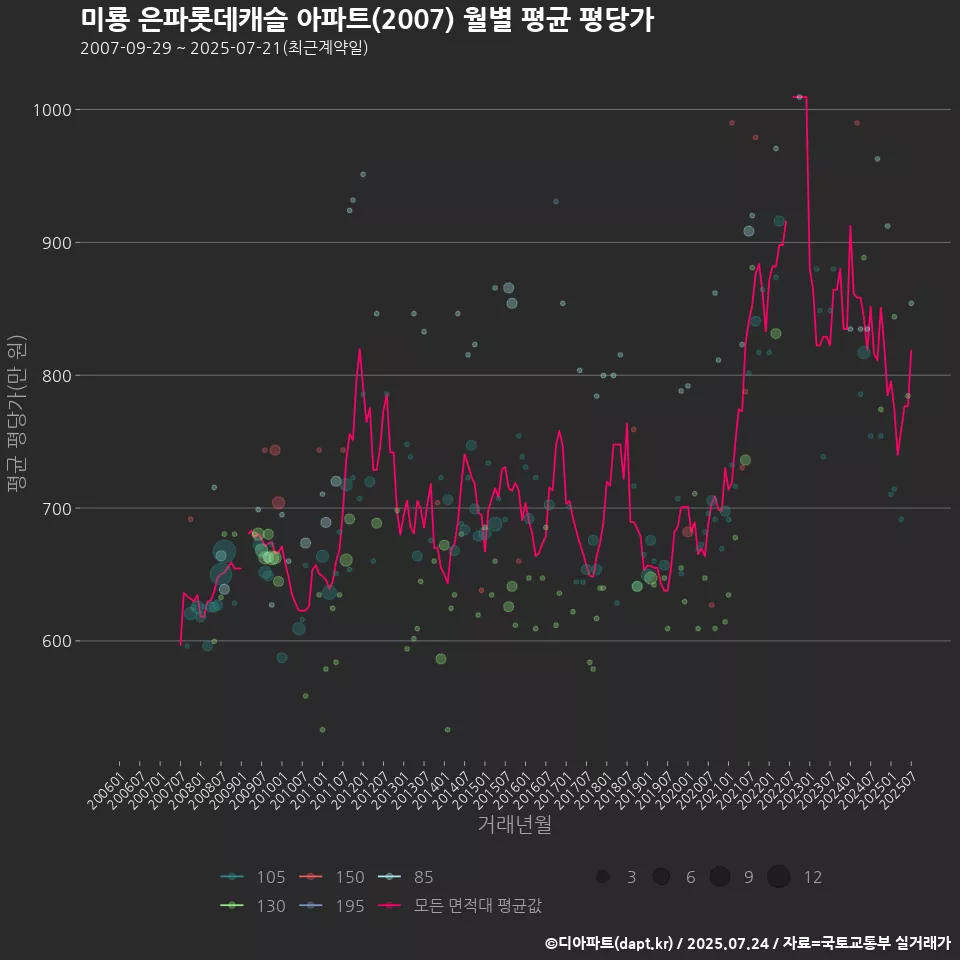 미룡 은파롯데캐슬 아파트(2007) 월별 평균 평당가