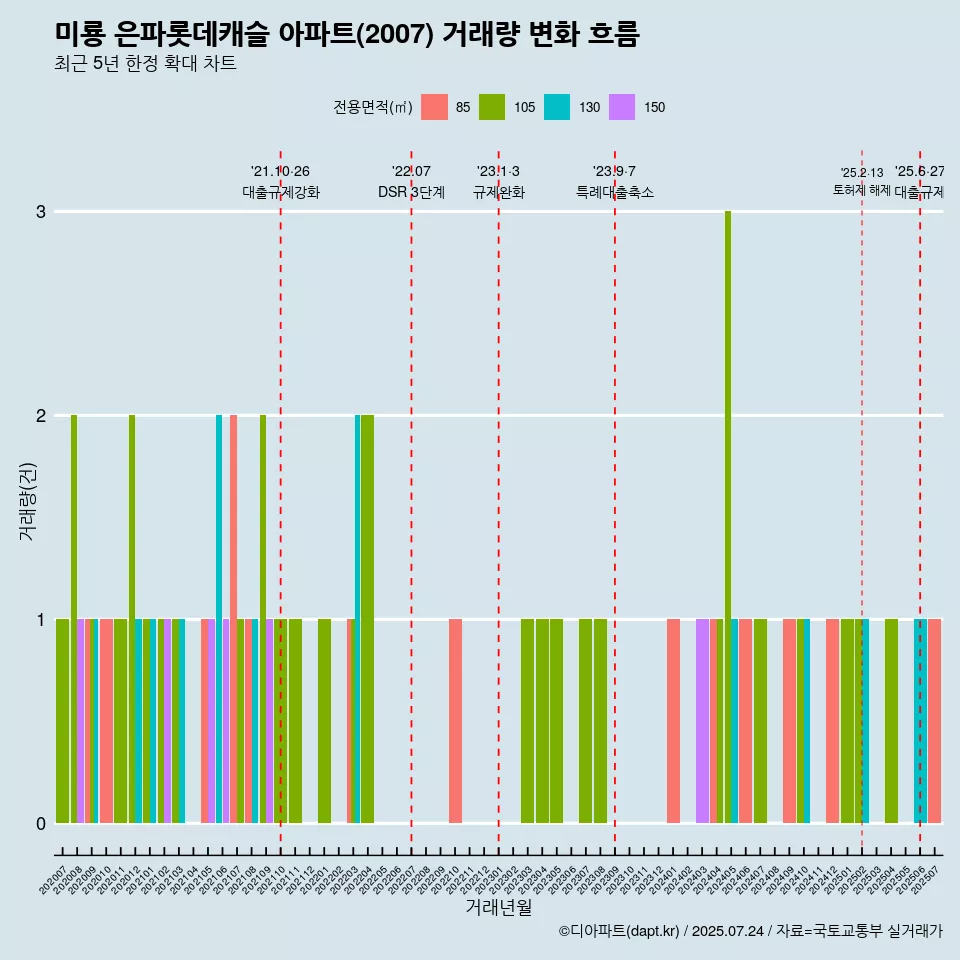 미룡 은파롯데캐슬 아파트(2007) 거래량 변화 흐름