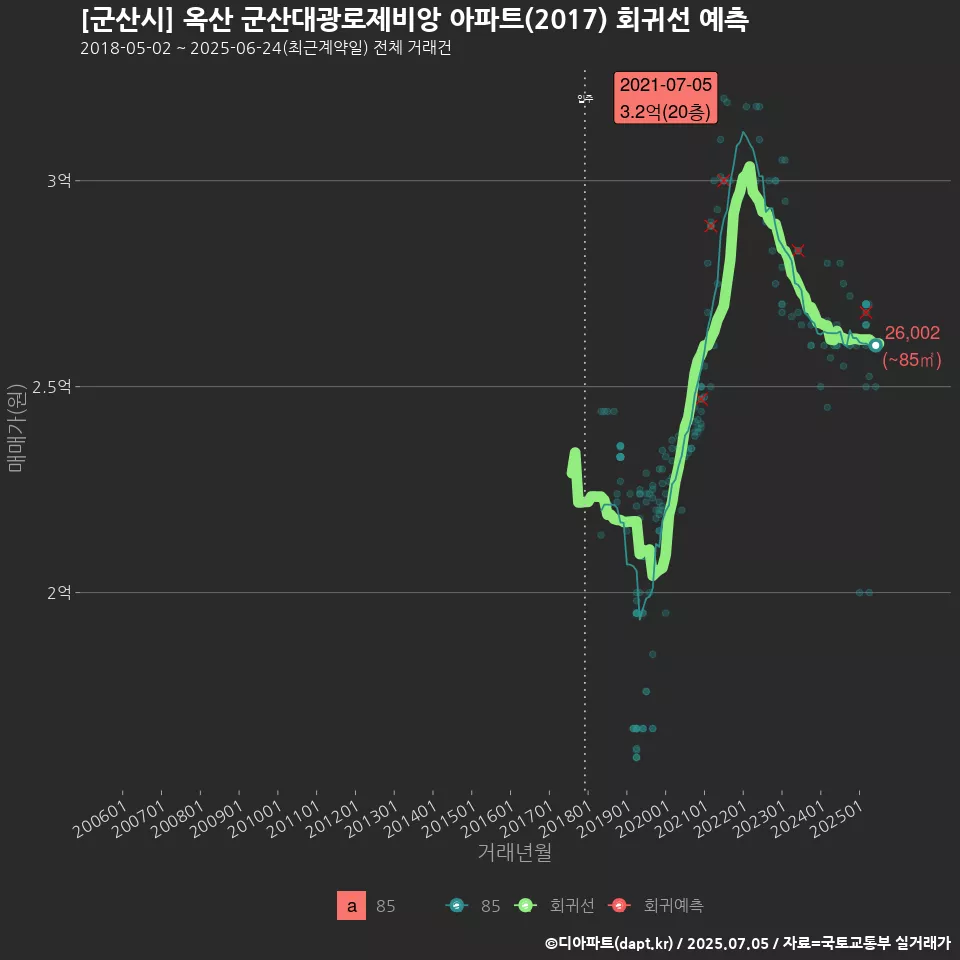 [군산시] 옥산 군산대광로제비앙 아파트(2017) 회귀선 예측