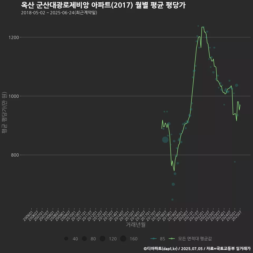 옥산 군산대광로제비앙 아파트(2017) 월별 평균 평당가