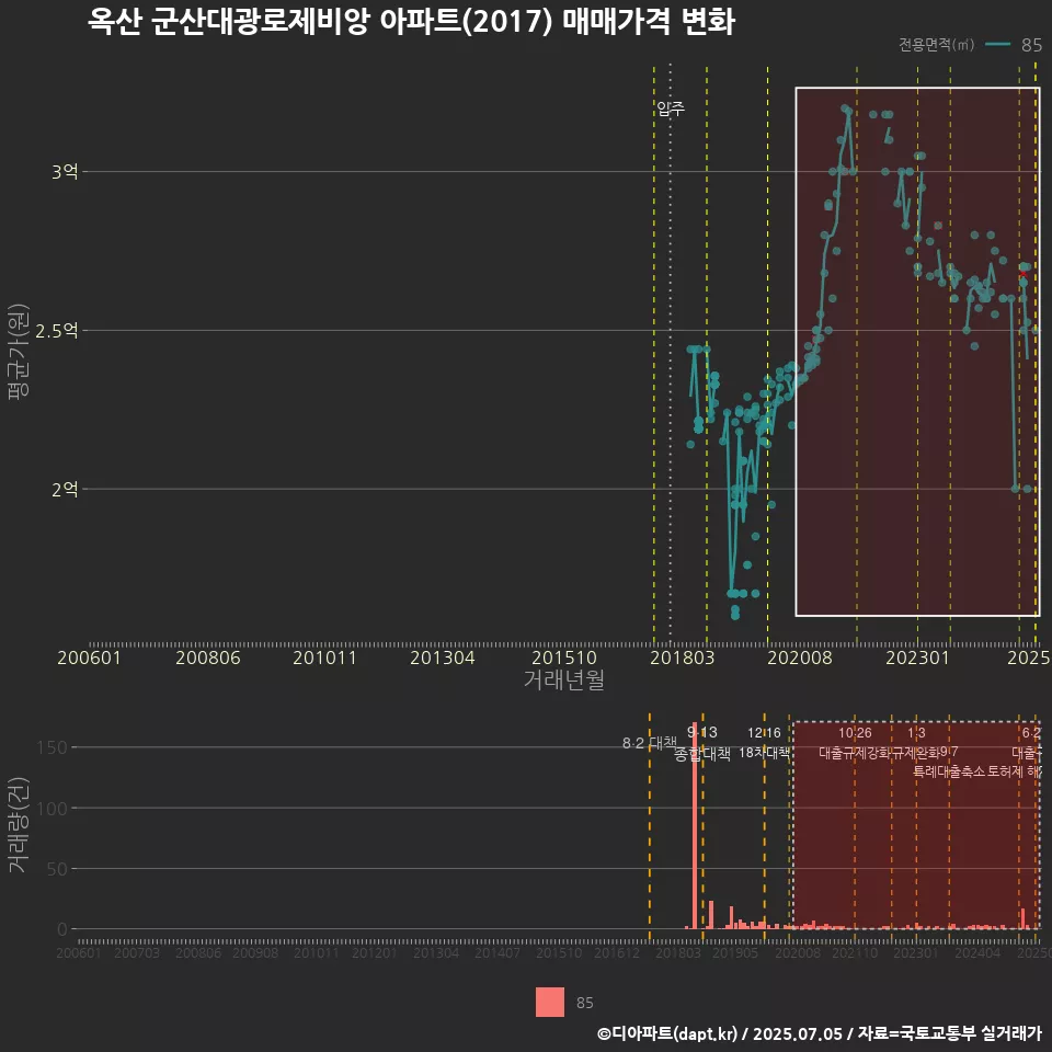 옥산 군산대광로제비앙 아파트(2017) 매매가격 변화