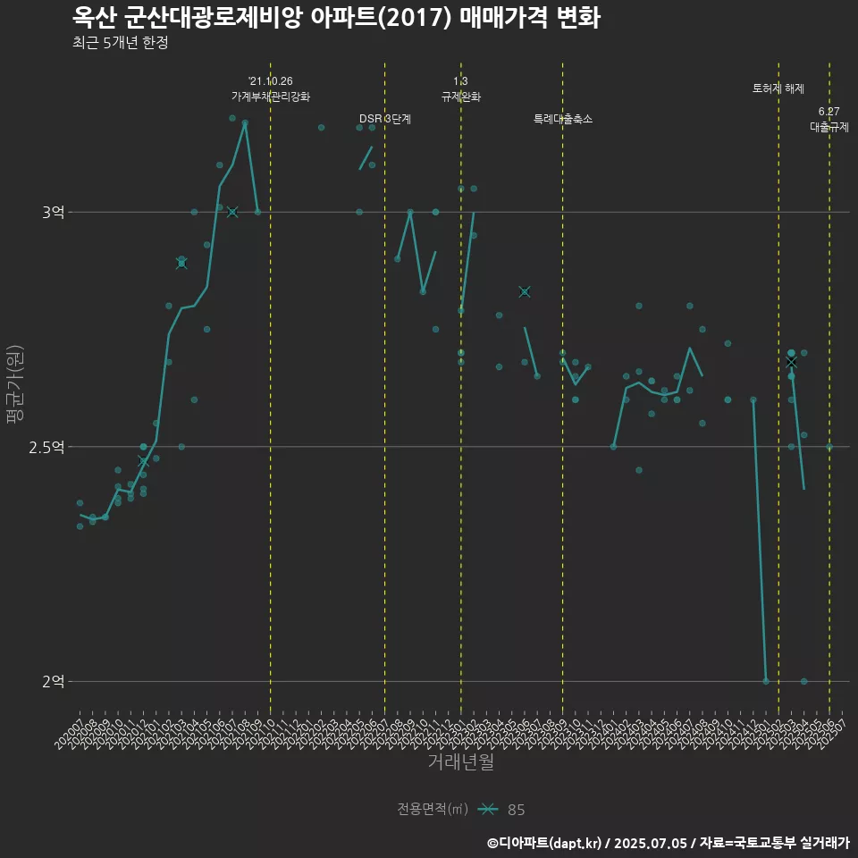 옥산 군산대광로제비앙 아파트(2017) 매매가격 변화