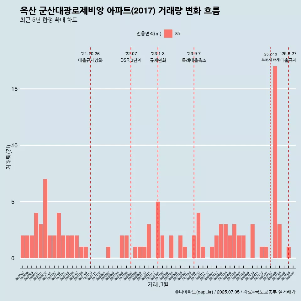 옥산 군산대광로제비앙 아파트(2017) 거래량 변화 흐름
