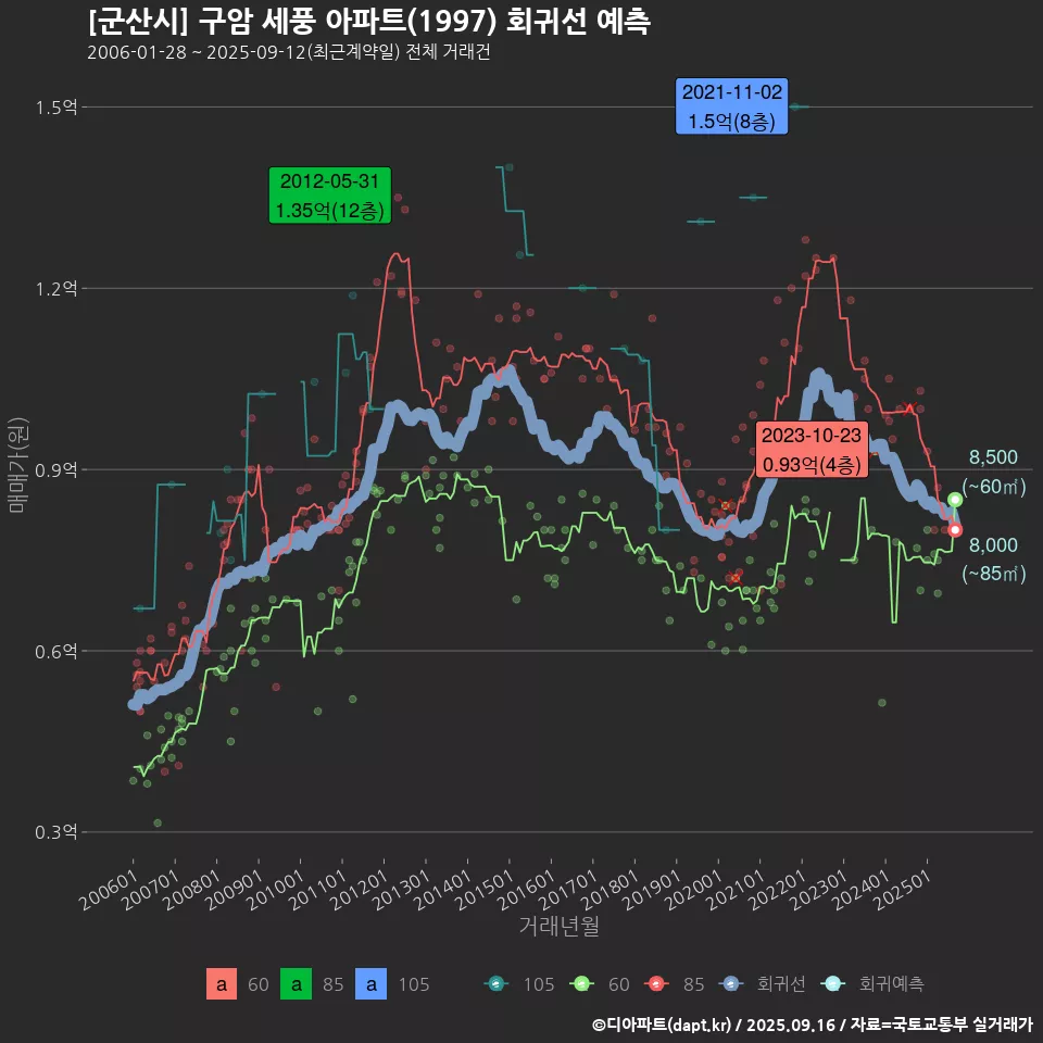 [군산시] 구암 세풍 아파트(1997) 회귀선 예측