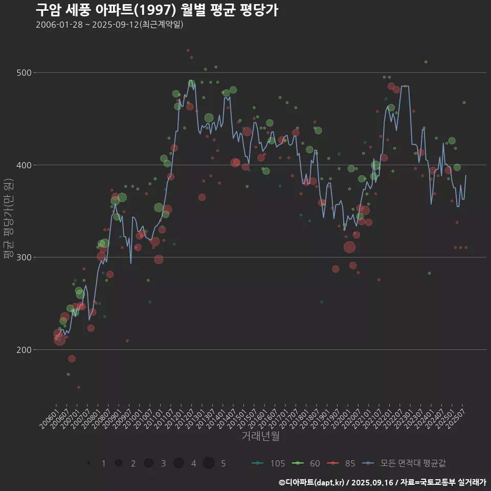 구암 세풍 아파트(1997) 월별 평균 평당가