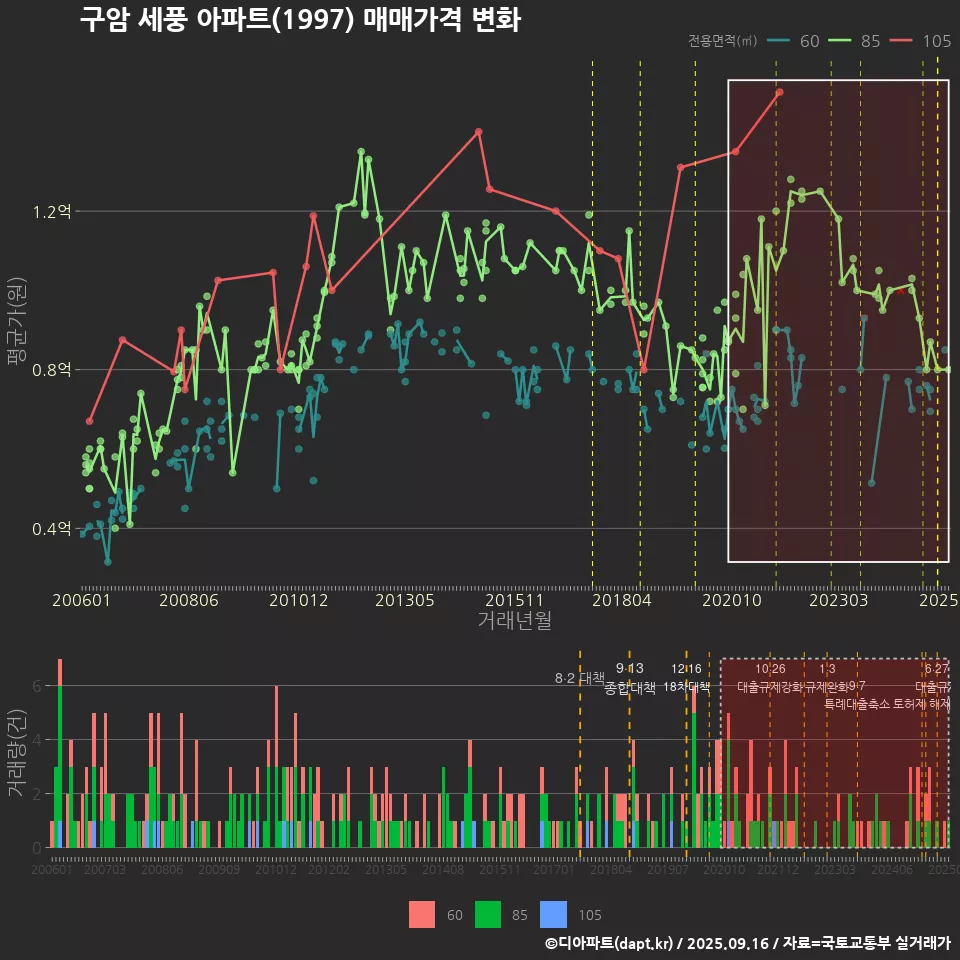 구암 세풍 아파트(1997) 매매가격 변화