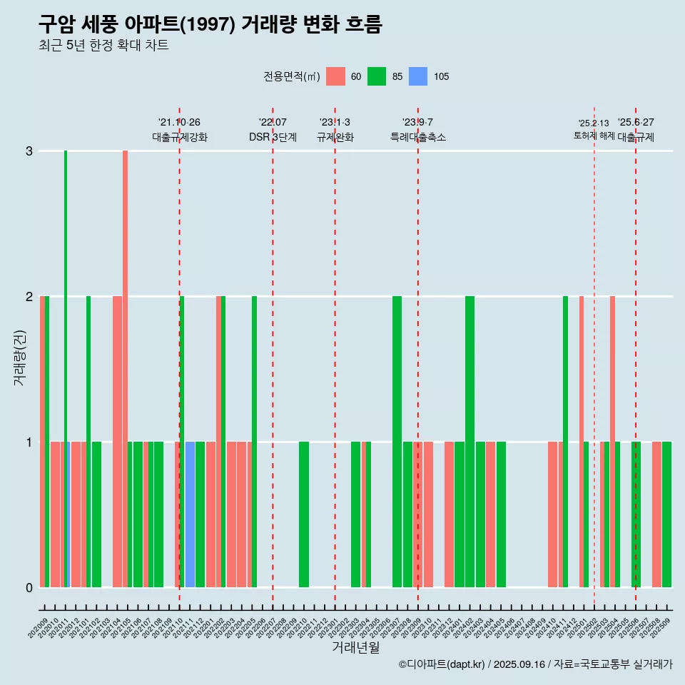 구암 세풍 아파트(1997) 거래량 변화 흐름