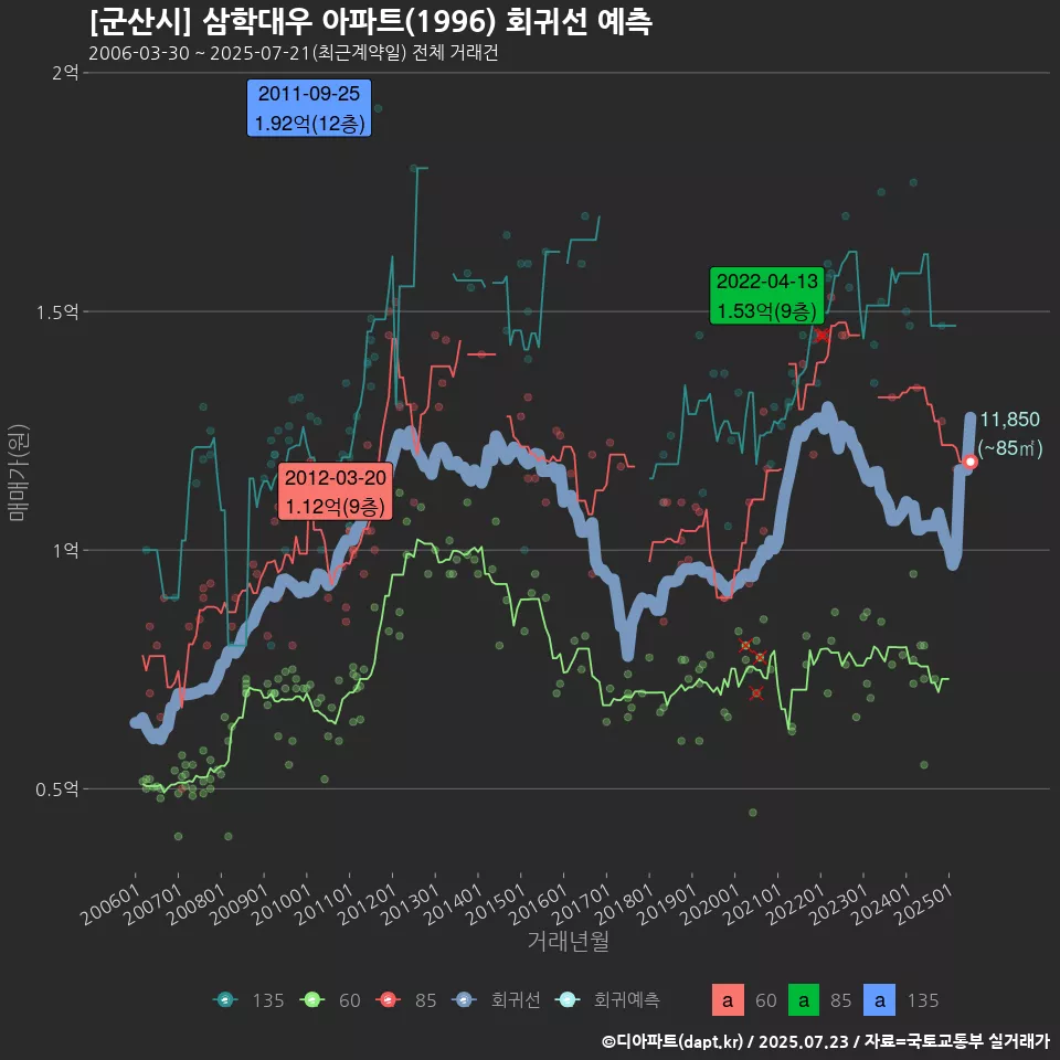 [군산시] 삼학대우 아파트(1996) 회귀선 예측