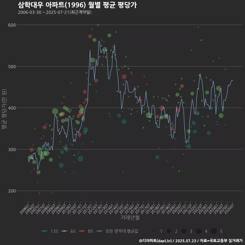 삼학대우 아파트(1996) 월별 평균 평당가