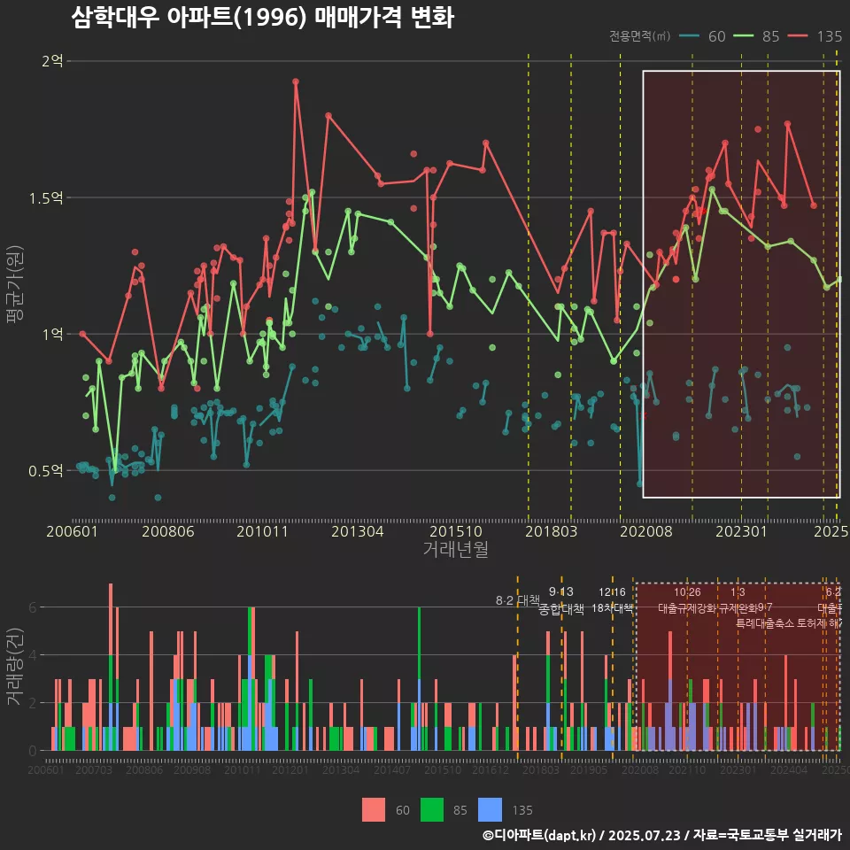 삼학대우 아파트(1996) 매매가격 변화