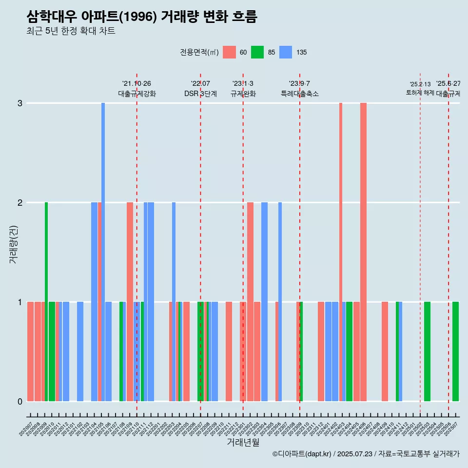 삼학대우 아파트(1996) 거래량 변화 흐름