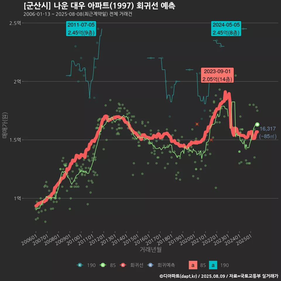 [군산시] 나운 대우 아파트(1997) 회귀선 예측