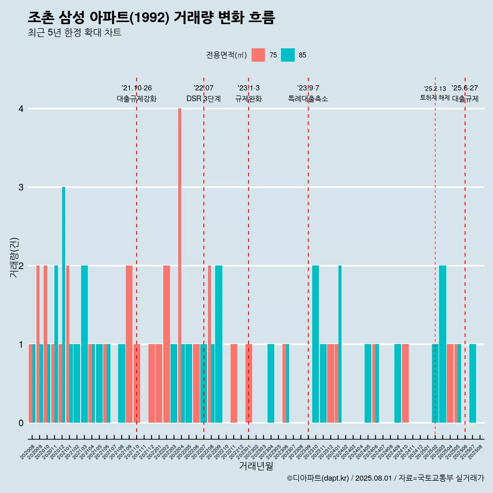조촌 삼성 아파트(1992) 거래량 변화 흐름