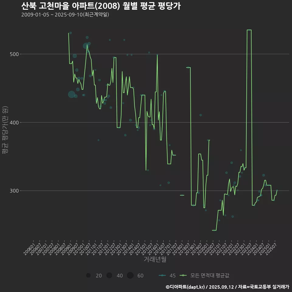 산북 고천마을 아파트(2008) 월별 평균 평당가