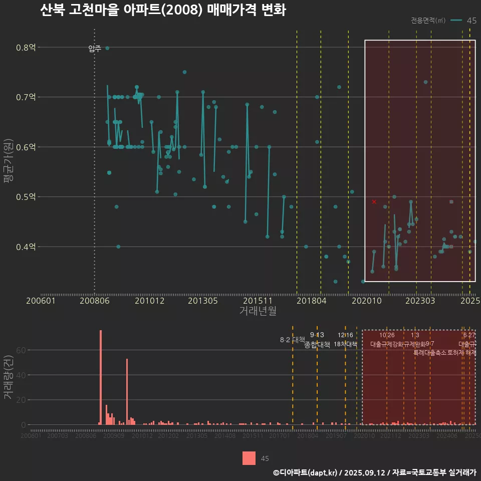 산북 고천마을 아파트(2008) 매매가격 변화
