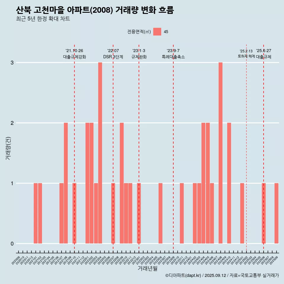 산북 고천마을 아파트(2008) 거래량 변화 흐름