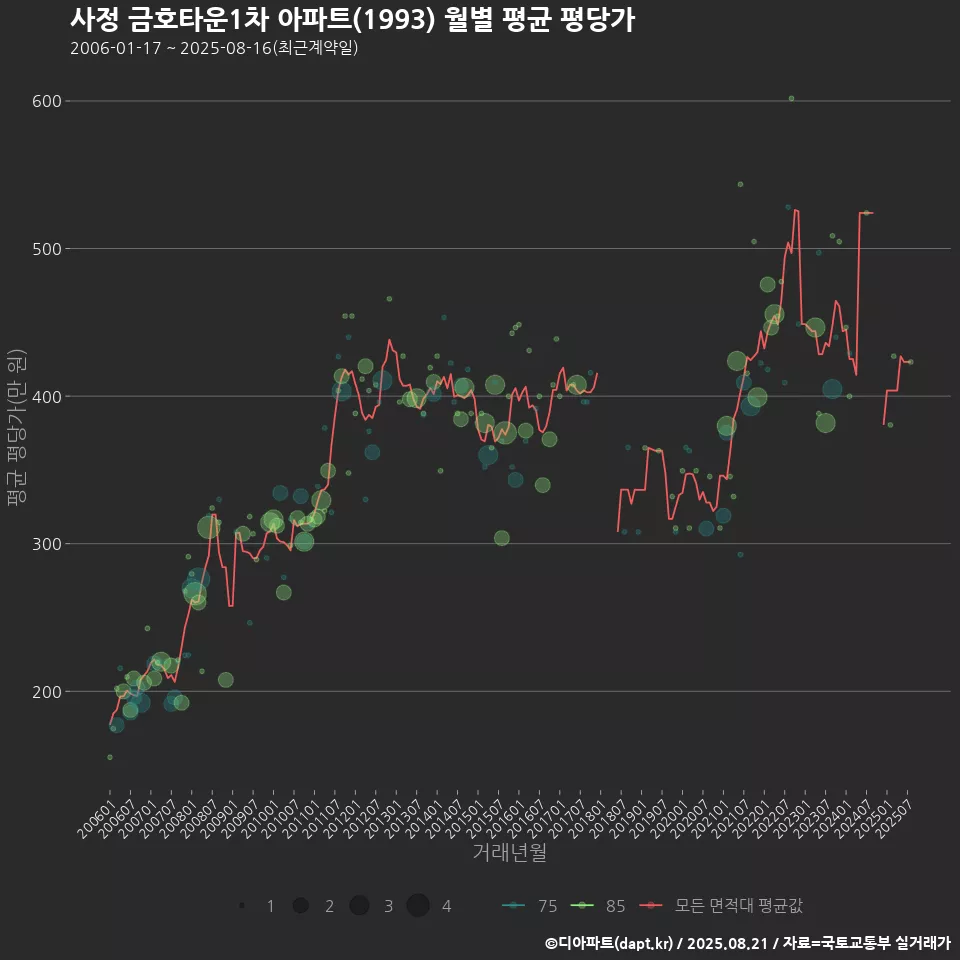 사정 금호타운1차 아파트(1993) 월별 평균 평당가