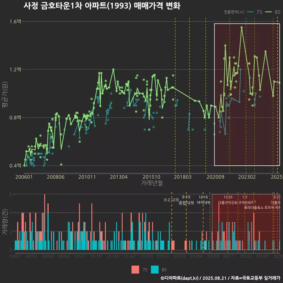 사정 금호타운1차 아파트(1993) 매매가격 변화