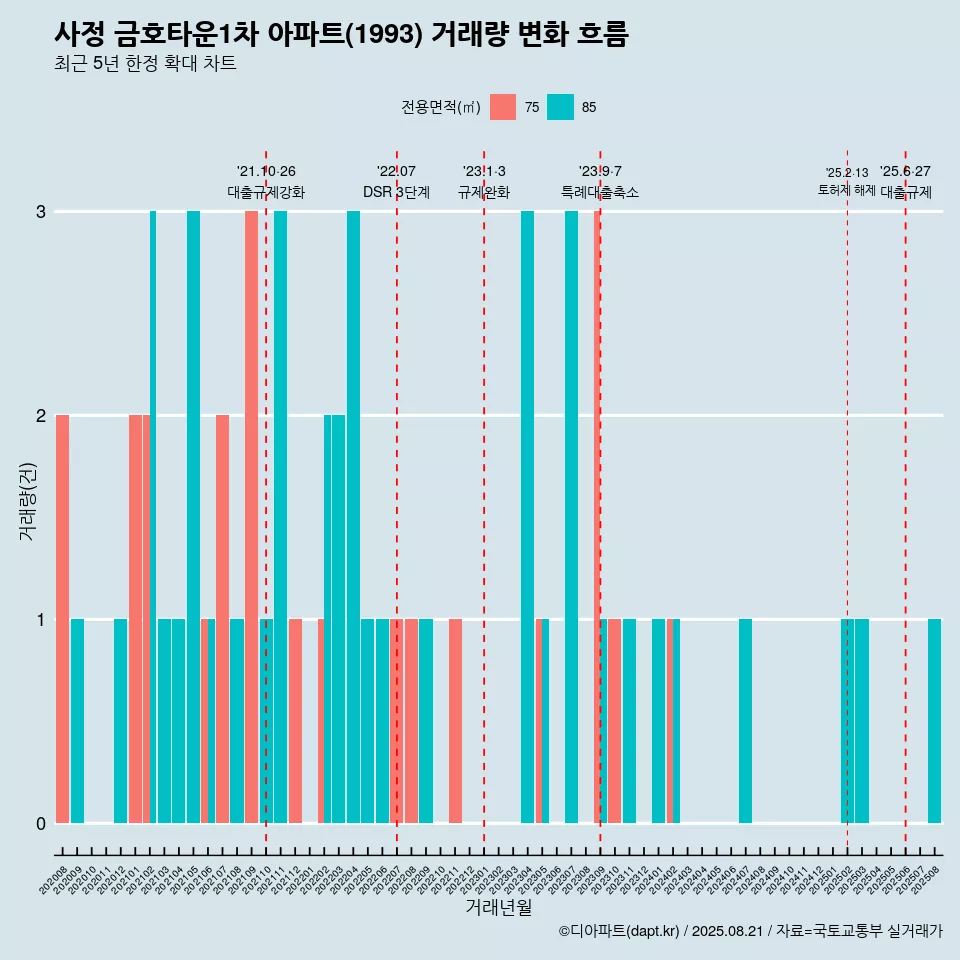 사정 금호타운1차 아파트(1993) 거래량 변화 흐름