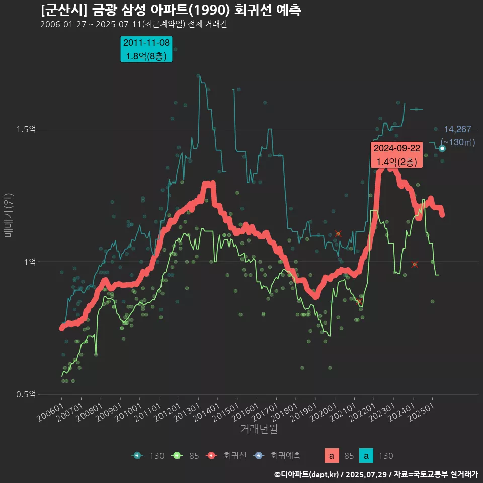 [군산시] 금광 삼성 아파트(1990) 회귀선 예측