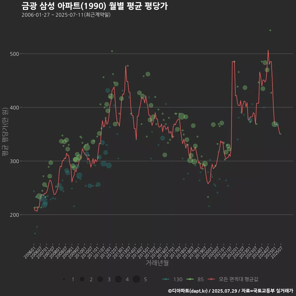 금광 삼성 아파트(1990) 월별 평균 평당가