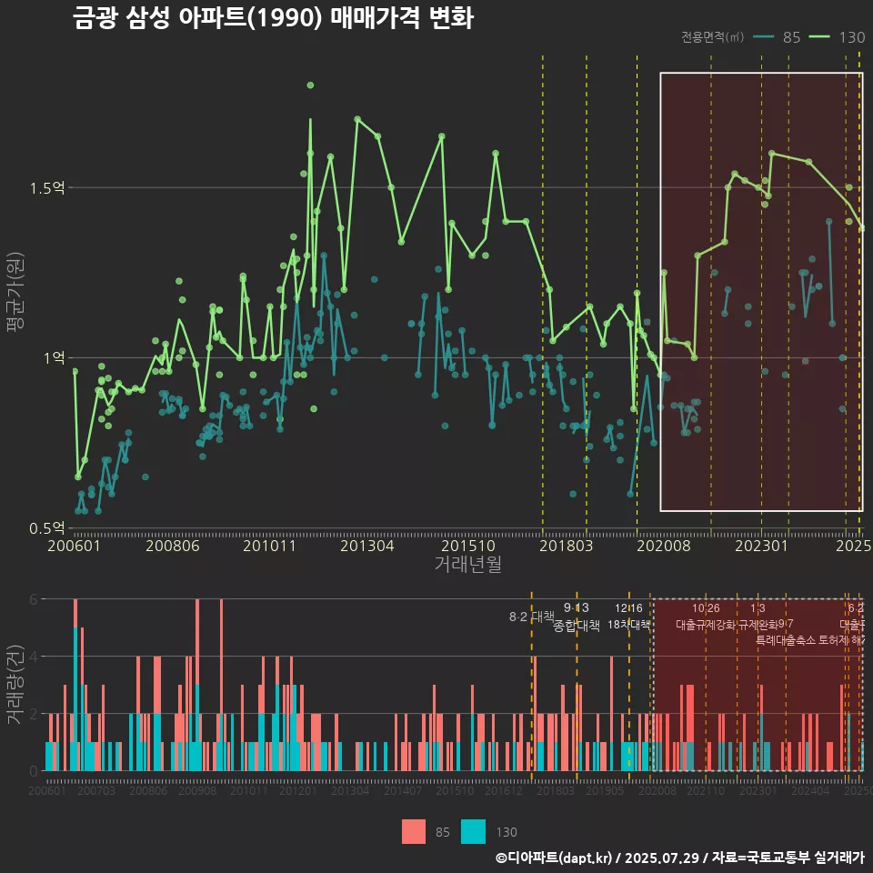 금광 삼성 아파트(1990) 매매가격 변화