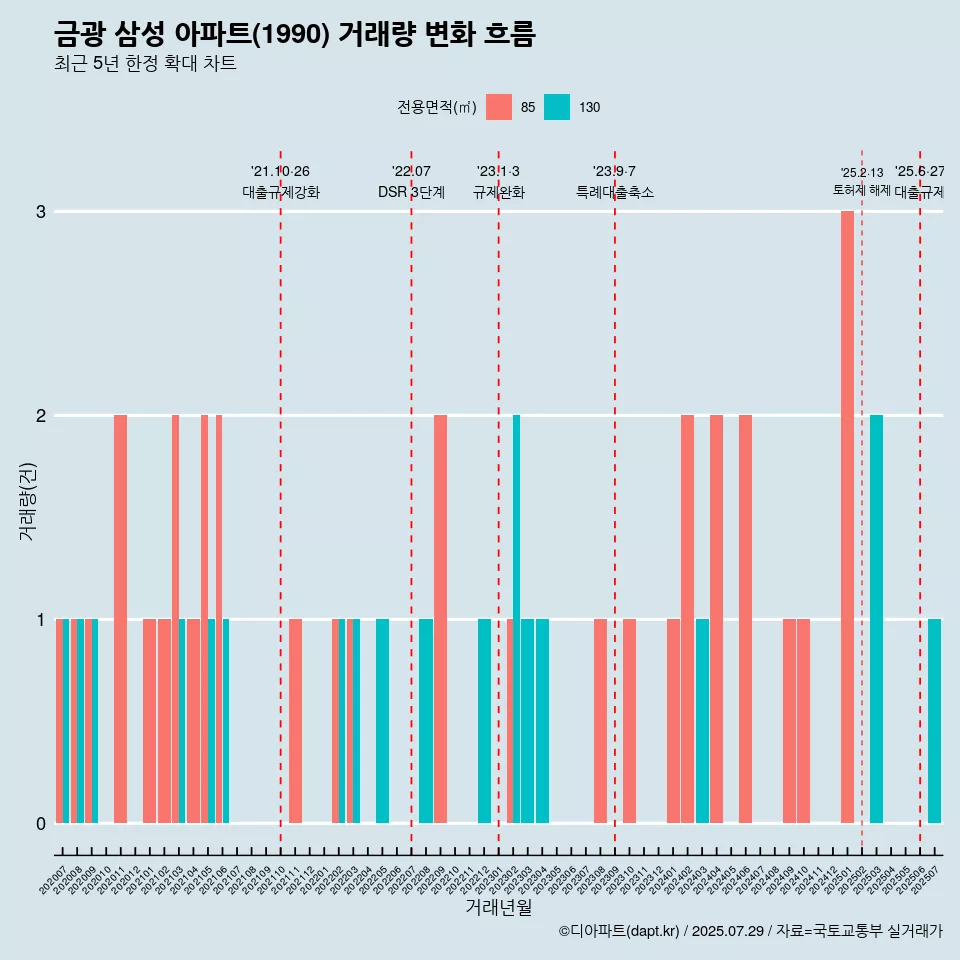 금광 삼성 아파트(1990) 거래량 변화 흐름