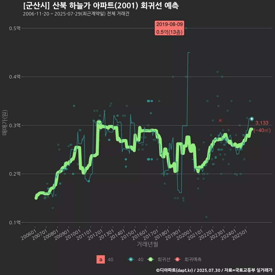 [군산시] 산북 하늘가 아파트(2001) 회귀선 예측