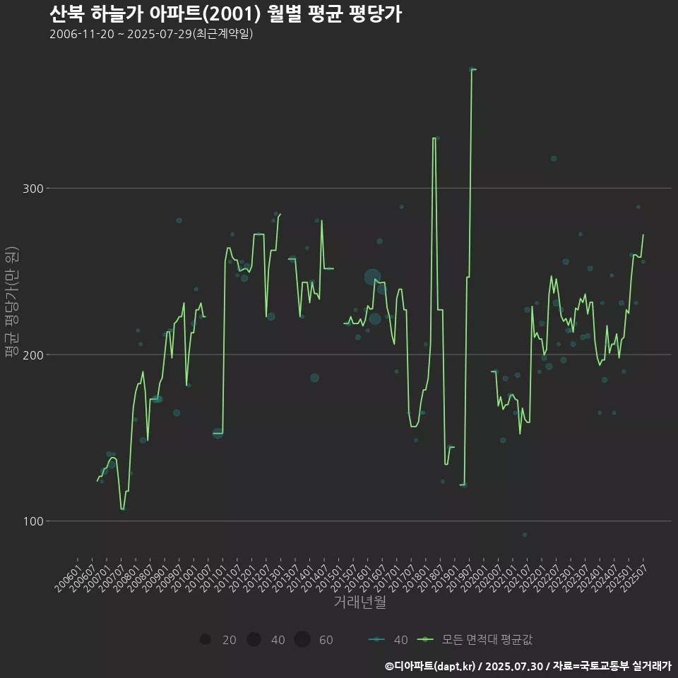 산북 하늘가 아파트(2001) 월별 평균 평당가