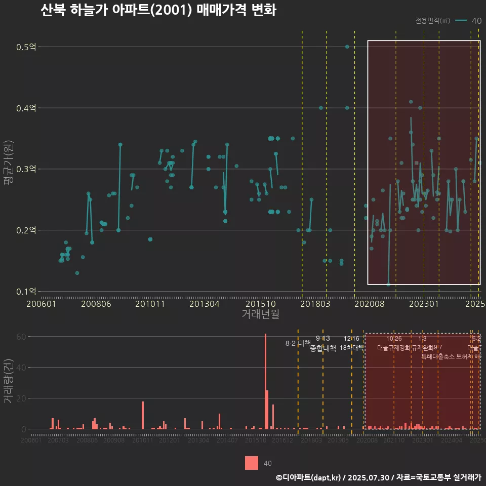 산북 하늘가 아파트(2001) 매매가격 변화