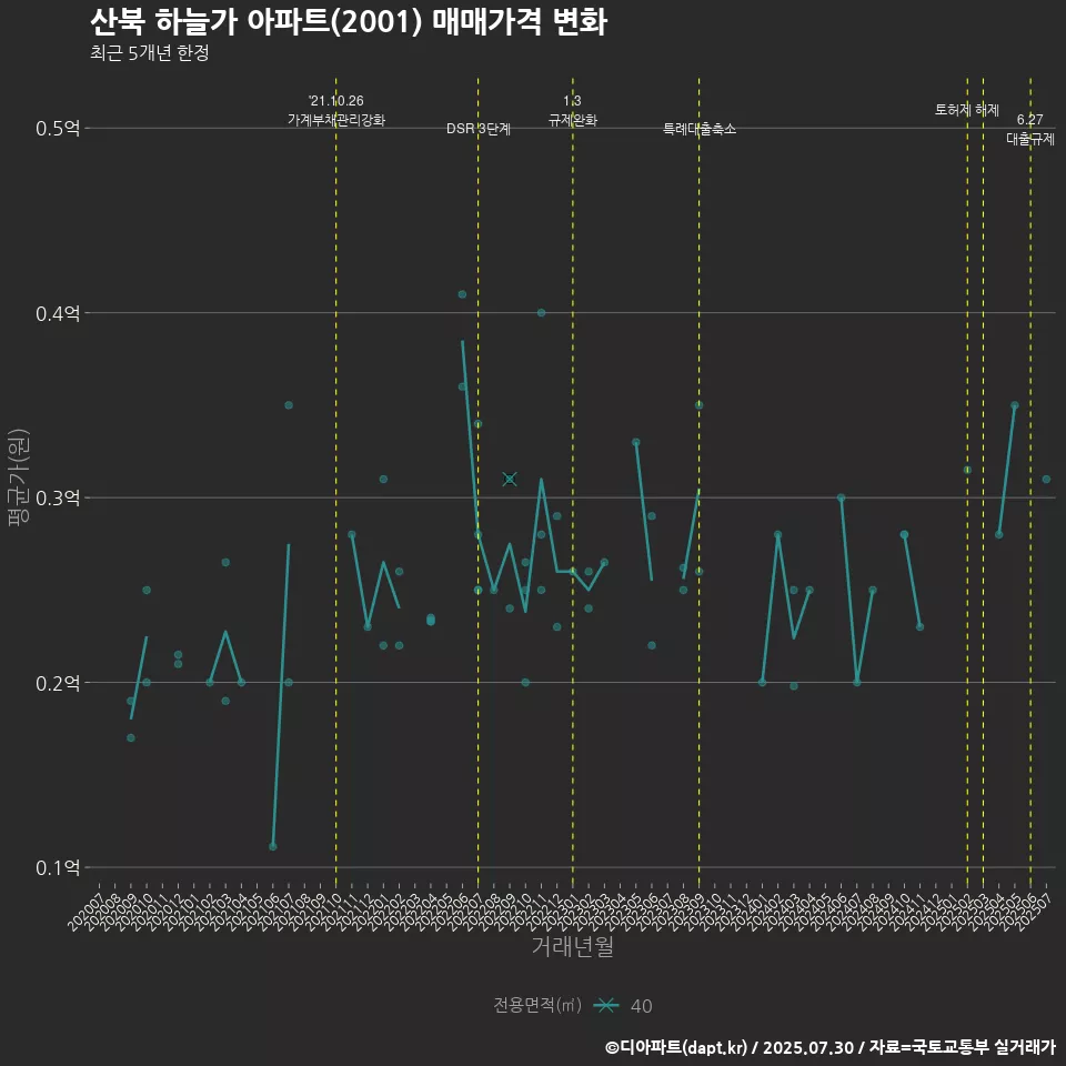 산북 하늘가 아파트(2001) 매매가격 변화
