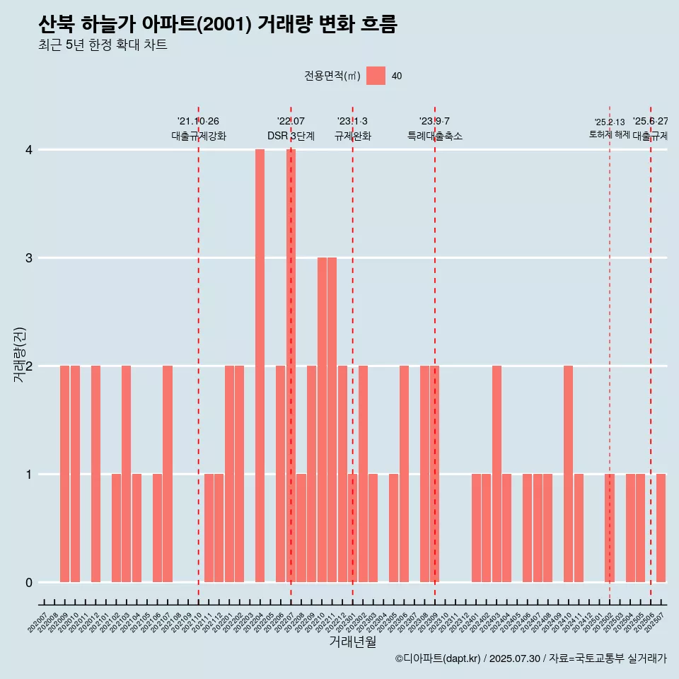 산북 하늘가 아파트(2001) 거래량 변화 흐름