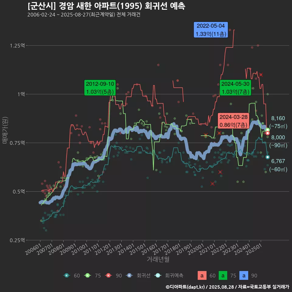 [군산시] 경암 새한 아파트(1995) 회귀선 예측