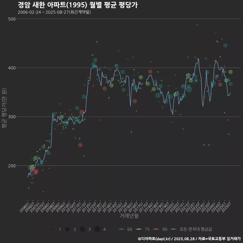 경암 새한 아파트(1995) 월별 평균 평당가