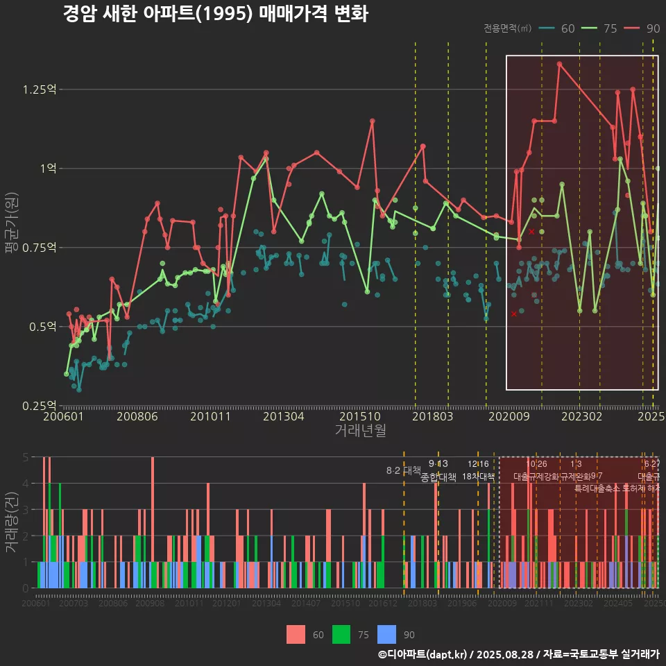 경암 새한 아파트(1995) 매매가격 변화
