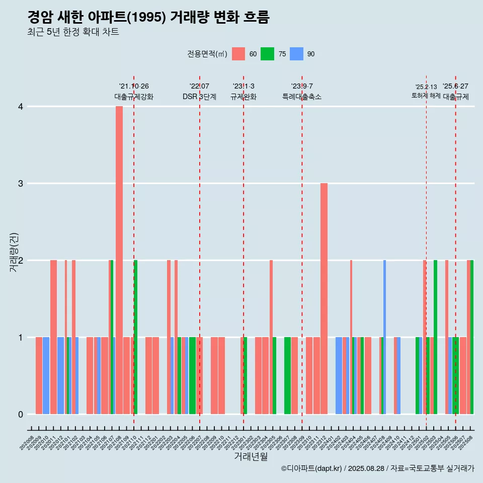 경암 새한 아파트(1995) 거래량 변화 흐름