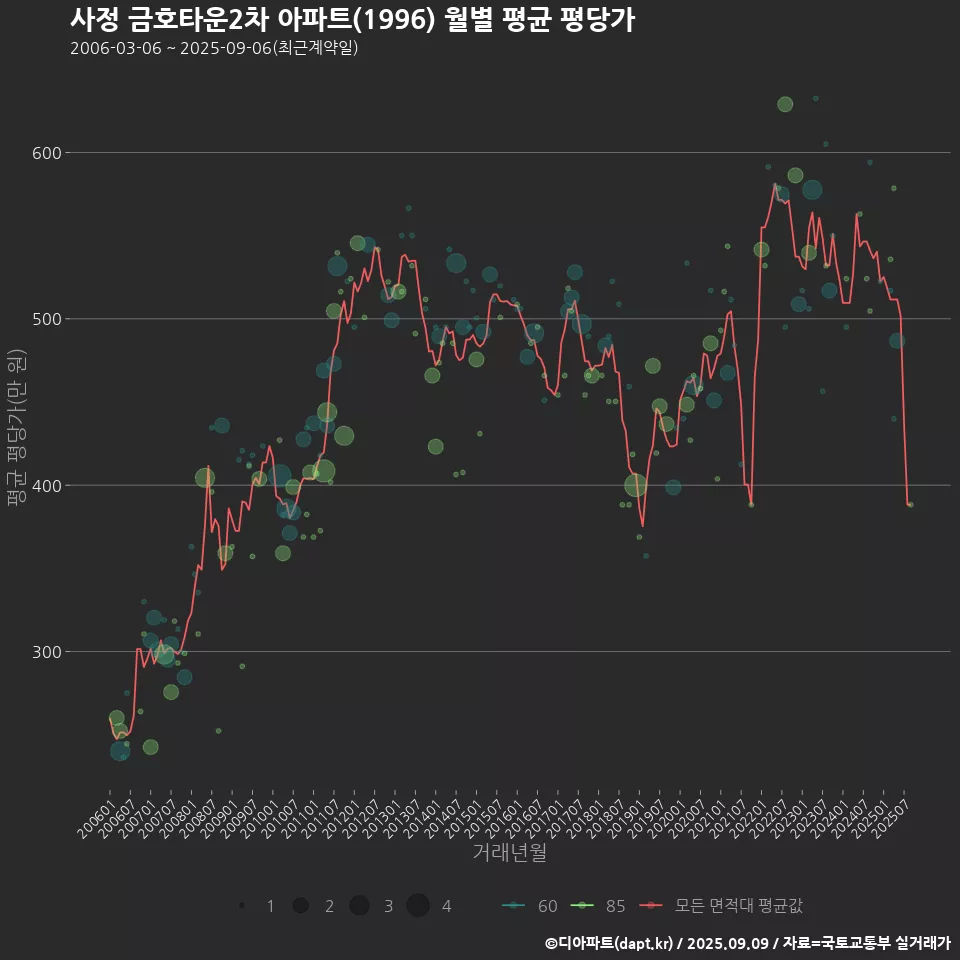 사정 금호타운2차 아파트(1996) 월별 평균 평당가