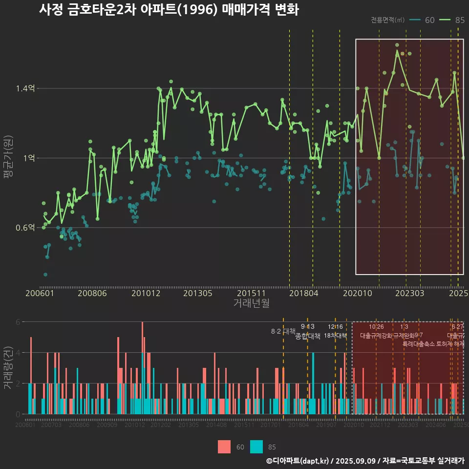 사정 금호타운2차 아파트(1996) 매매가격 변화