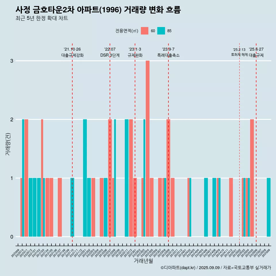 사정 금호타운2차 아파트(1996) 거래량 변화 흐름