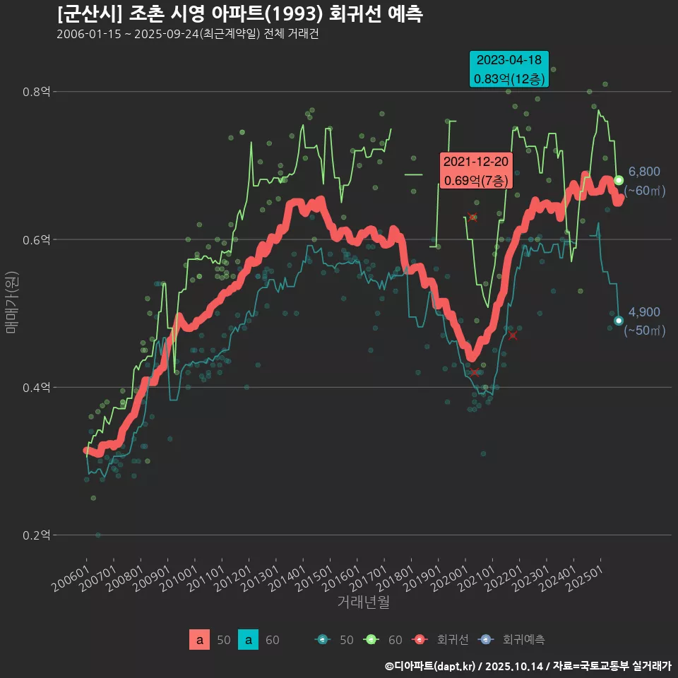[군산시] 조촌 시영 아파트(1993) 회귀선 예측